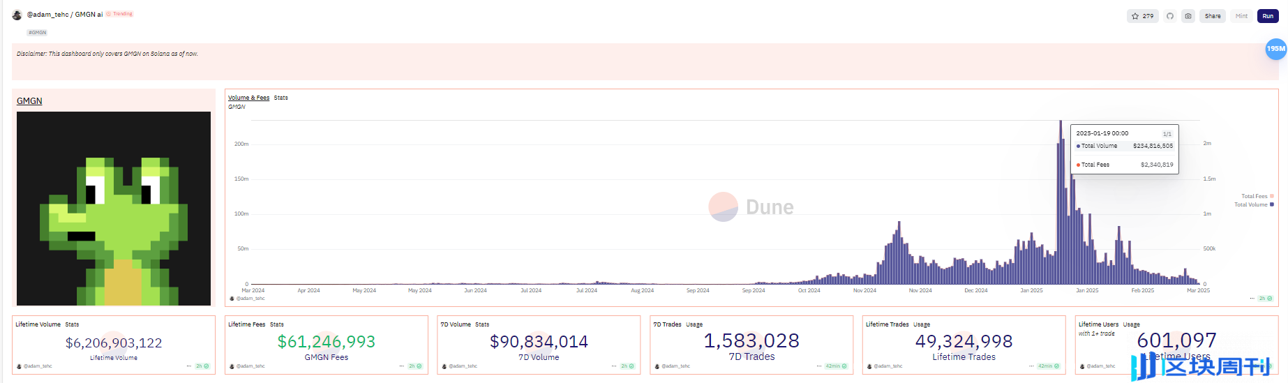 GMGN暴雷了吗？97%收入暴跌背后，链上Meme币交易工具的生死赌局-区块周刊BlockWeeks
