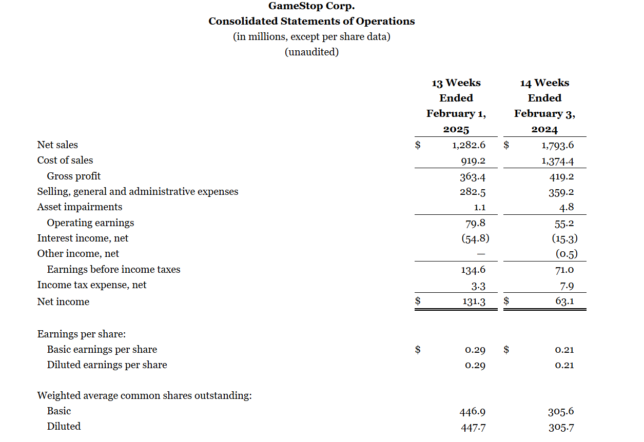 GameStop豪掷48亿杀入比特币，能带动BTC突破89000美金阻力区吗？ -区块周刊BlockWeeks
