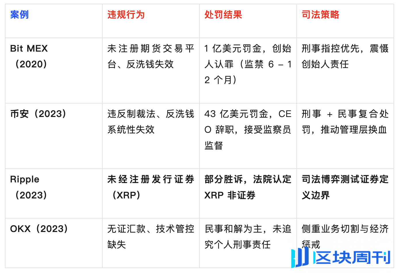 OKX 5 亿美金和解案揭示加密行业生存法则