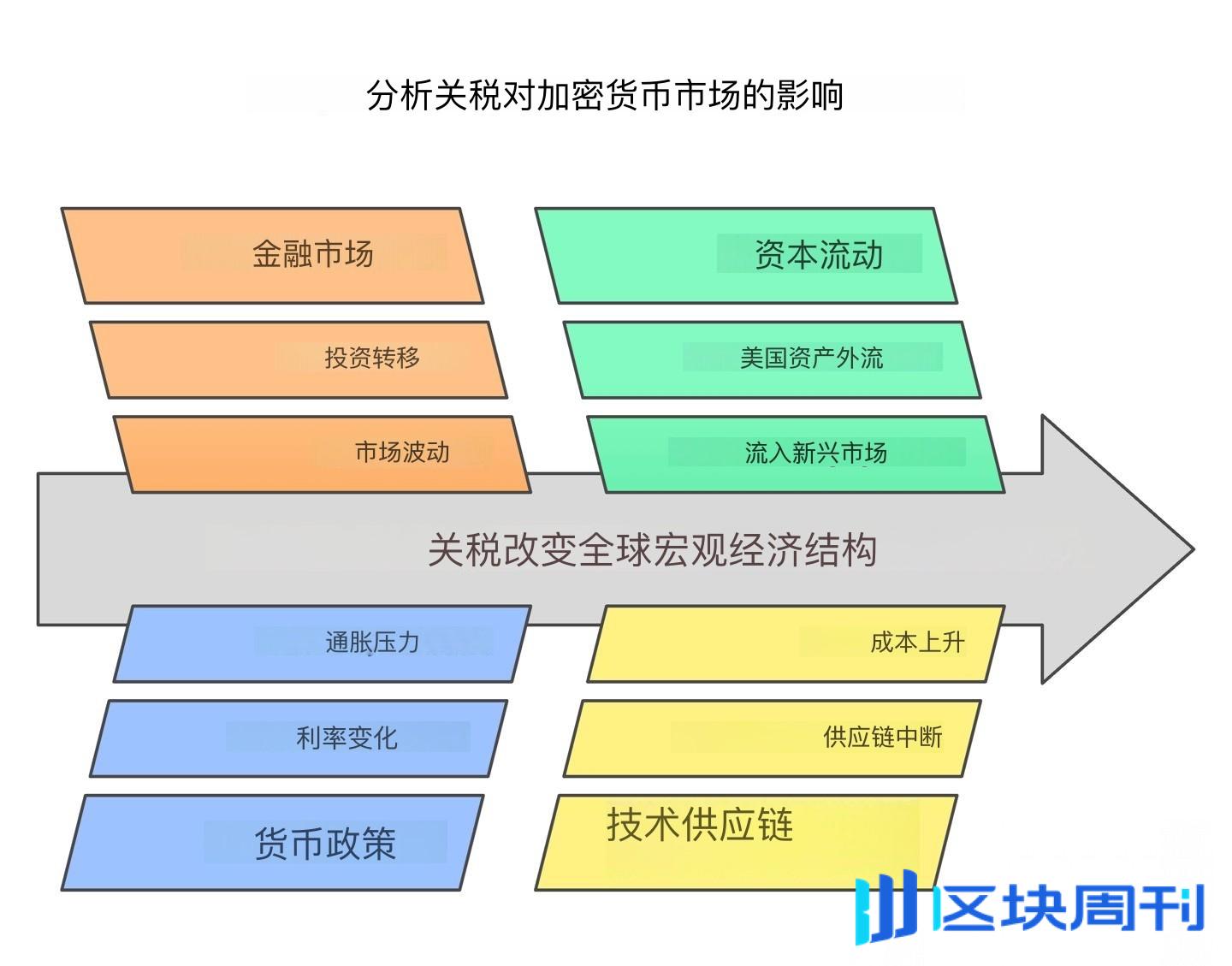 关税、贸易战与比特币：新宏观秩序如何塑造加密货币市场？ -区块周刊BlockWeeks