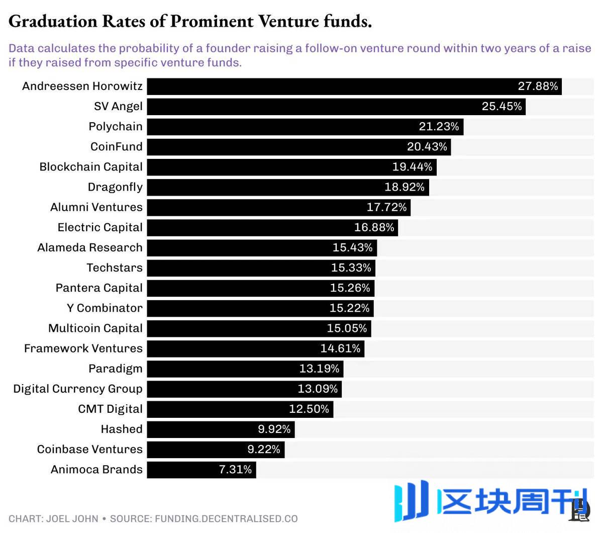 加密VC 们的朋友圈：谁是最佳CP，抱团一起投项目？ -区块周刊BlockWeeks