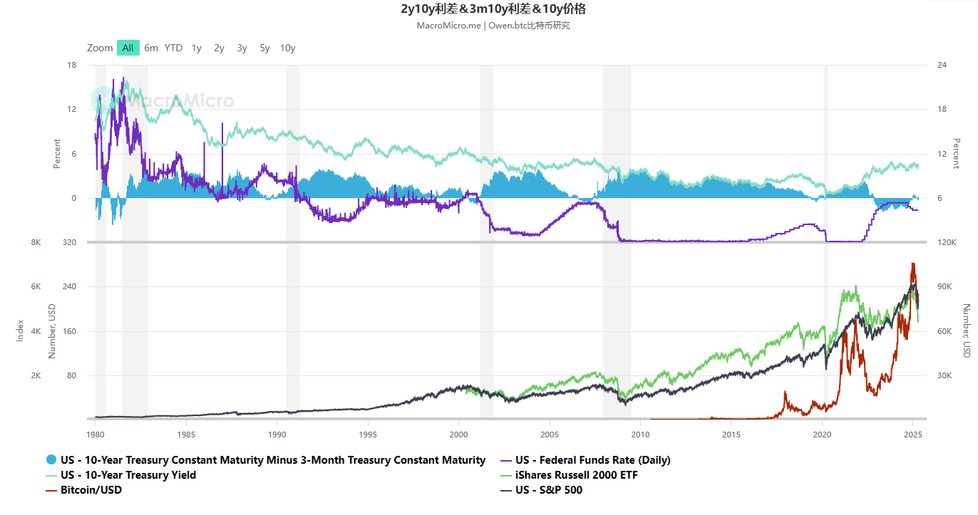 大放水时代又将来临，比特币何时再创新高？ -区块周刊BlockWeeks