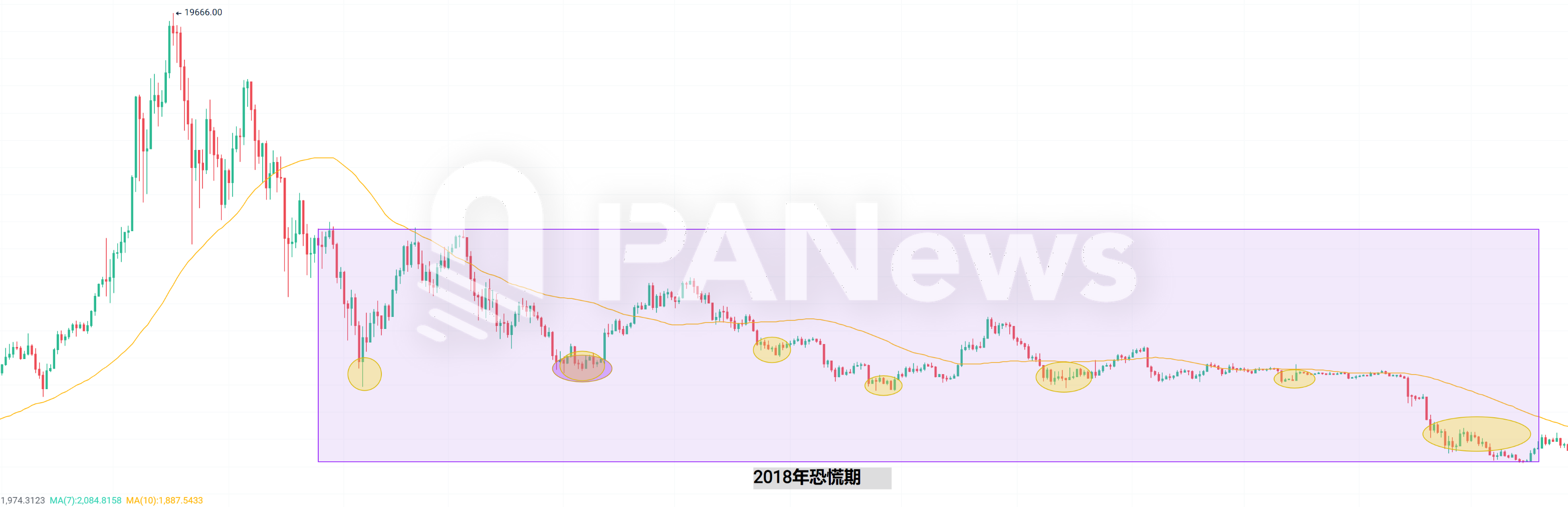 当恐慌来敲门,从7年来239次恐慌时刻寻找加密市场变局信号 -区块周刊BlockWeeks