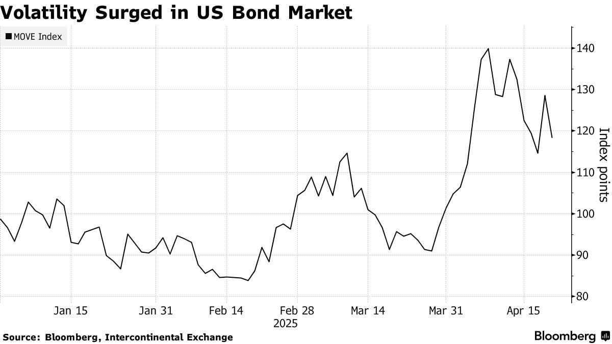 彭博社：美国国债真的失去避险吸引力吗？ -区块周刊BlockWeeks