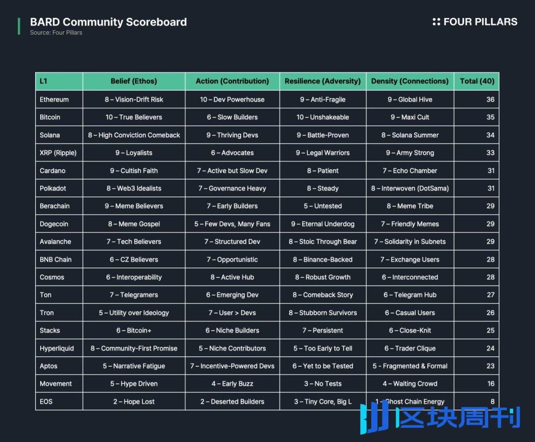 横评18个主流L1 社区：谁的共识最强大？ -区块周刊BlockWeeks