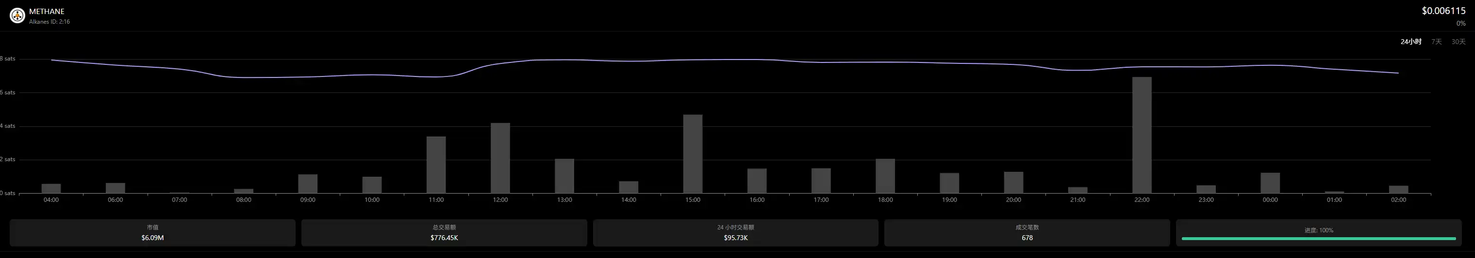 比特币生态再出10倍盘，新资产协议Alkanes是什么？ -区块周刊BlockWeeks