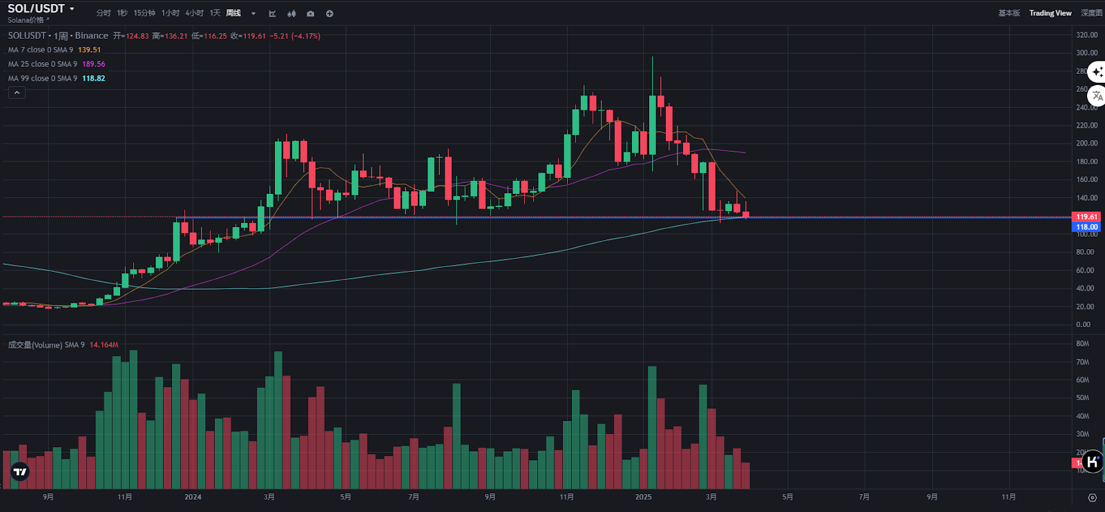 深度揭秘Solana底部密码：特朗普站台+贝莱德埋伏，118美元的sol是散户最后上车的机会吗？ -区块周刊BlockWeeks