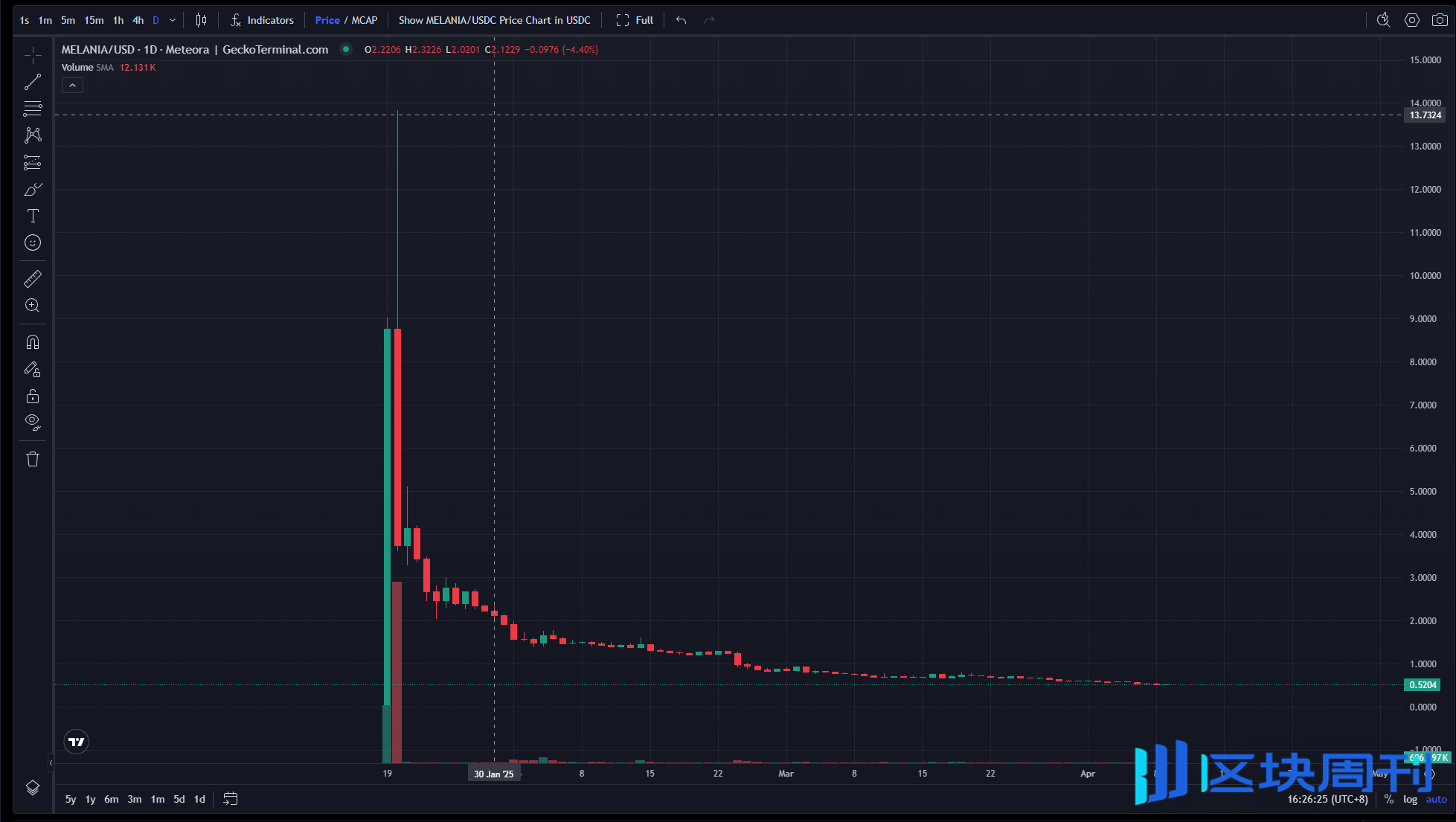 特朗普老婆代币暴跌96%！起底梅拉尼娅的加密镰刀：3000万美元暗仓收割全纪实-区块周刊BlockWeeks