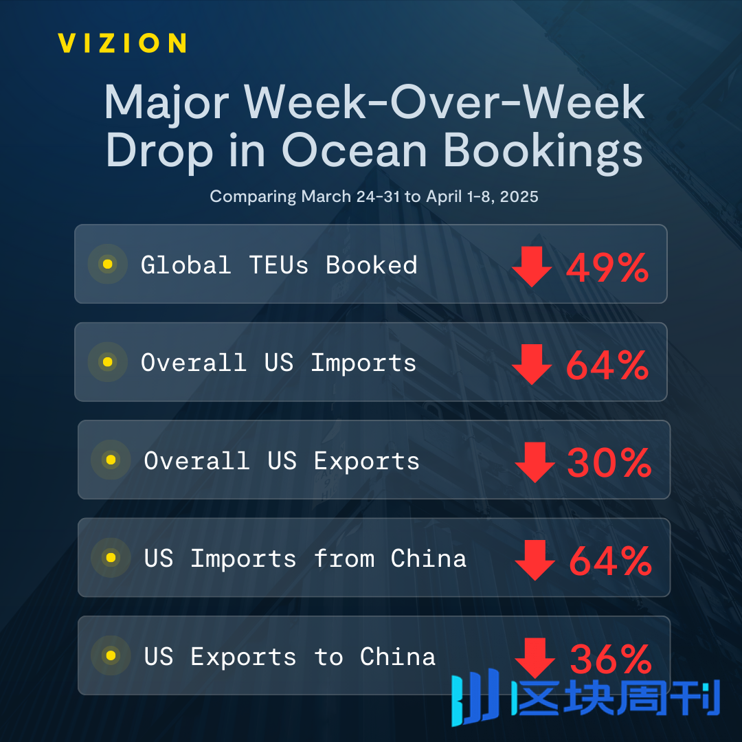 贸易战“核爆级数据”背后：比特币或成企业财务部“最后避险舱” -区块周刊BlockWeeks