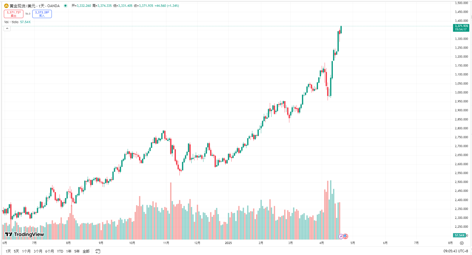 黄金冲破3370美元再创新高！比特币8.7万绝地反攻：特朗普“黄金法则”引爆终极货币战争-区块周刊BlockWeeks