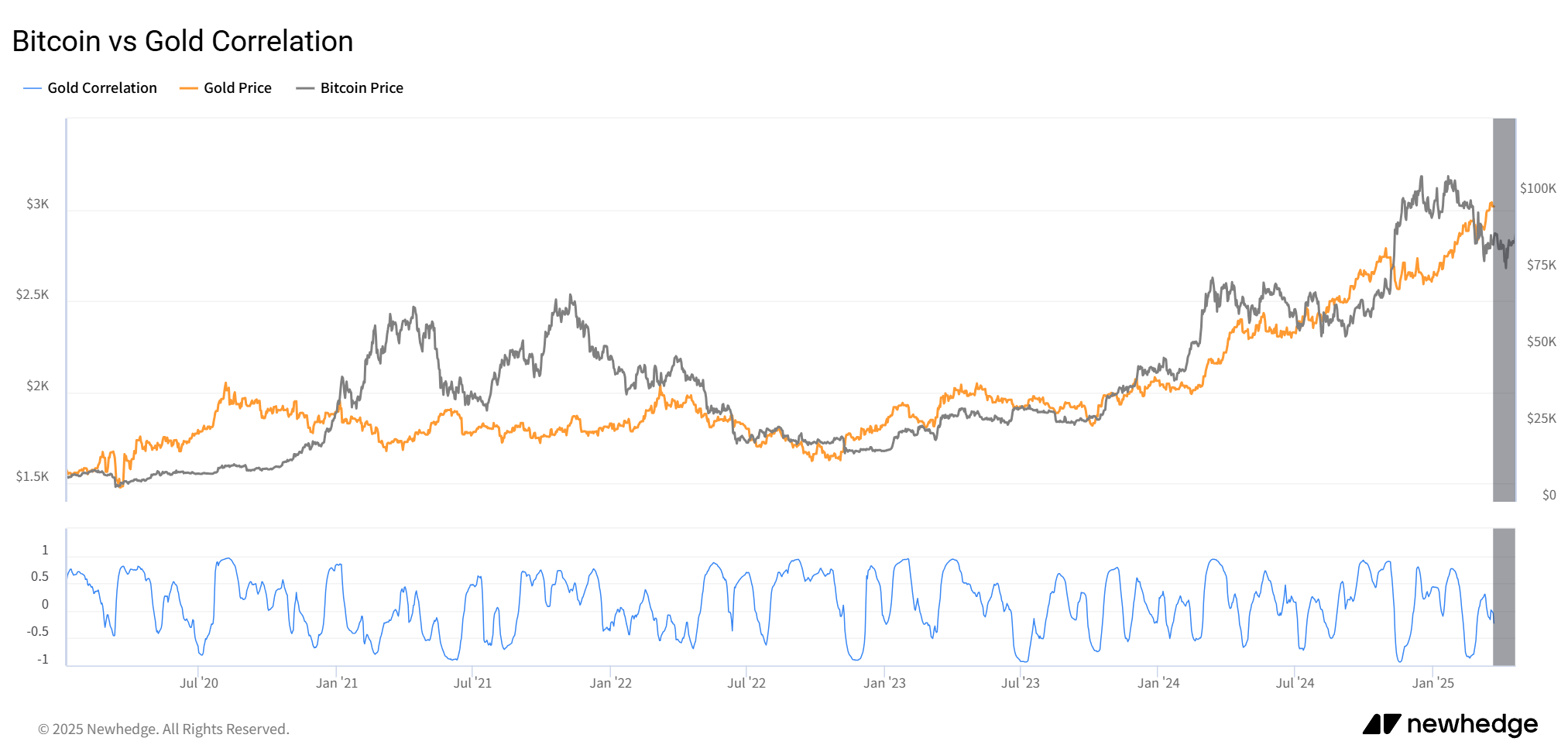 黄金狂飙突破3450美元，比特币能否摆脱美股“紧箍咒”？ -区块周刊BlockWeeks