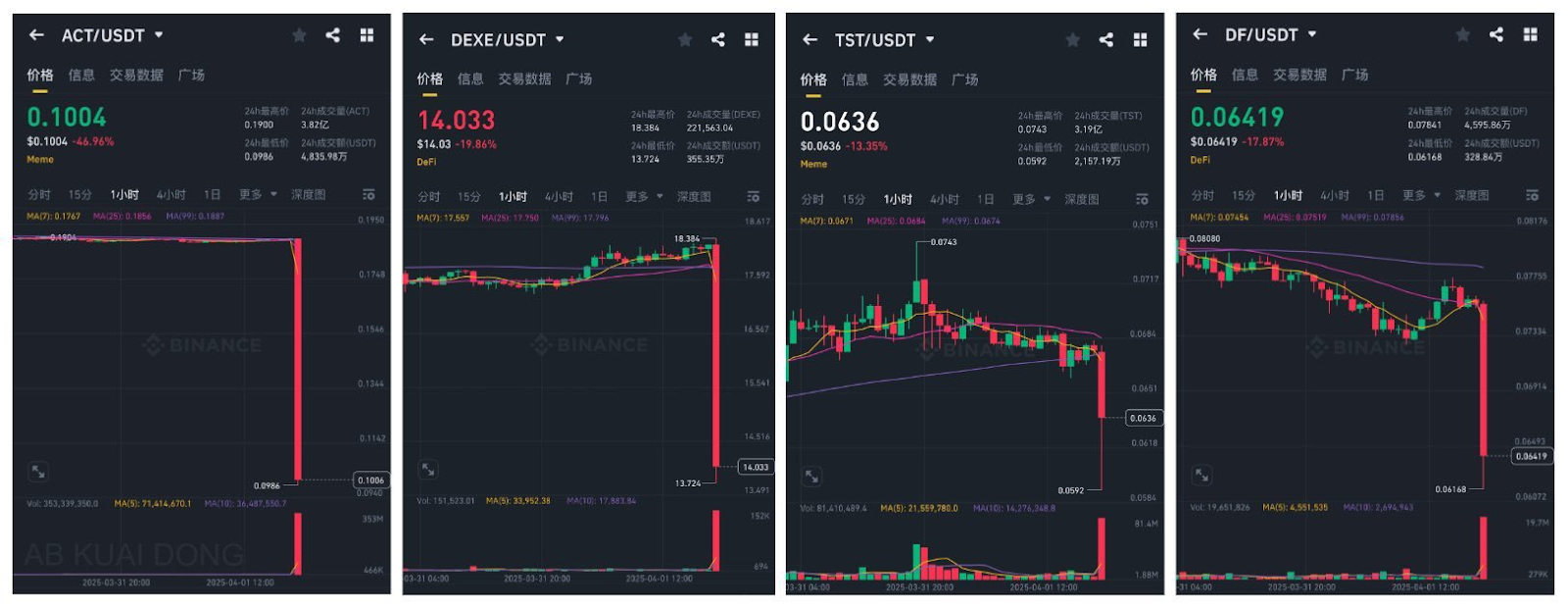 ACT半小时暴跌超50%，做市商持续抛售，MEME币困局终成韭菜坟场？ -区块周刊BlockWeeks