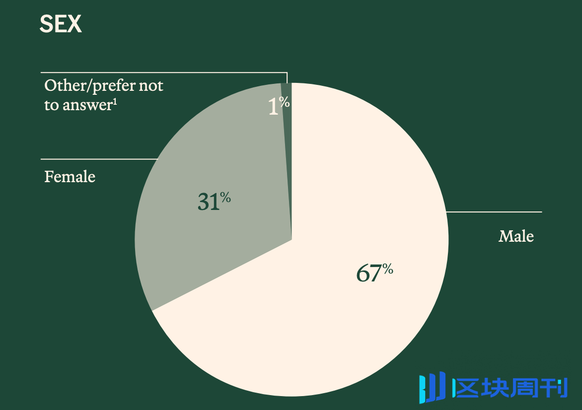 2025 年加密货币持有者调查报告：5500 万美国人的数字资产图谱，谁在使用加密货币？ -区块周刊BlockWeeks