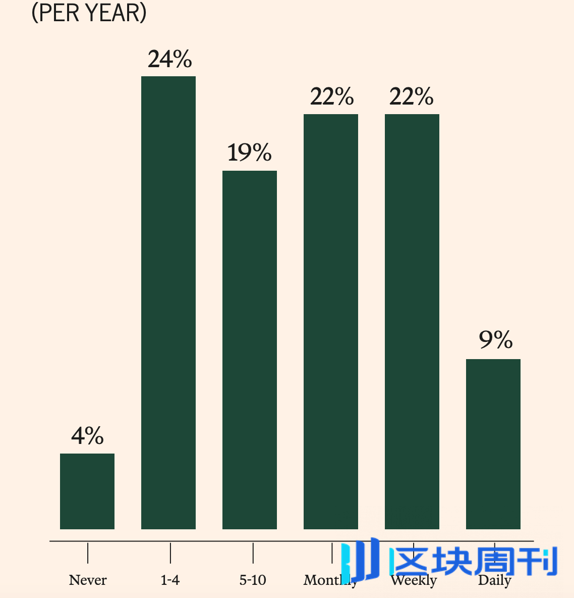 2025 年加密货币持有者调查报告：5500 万美国人的数字资产图谱，谁在使用加密货币？ -区块周刊BlockWeeks