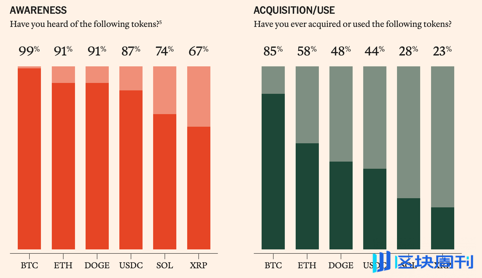2025 年加密货币持有者调查报告：5500 万美国人的数字资产图谱，谁在使用加密货币？ -区块周刊BlockWeeks