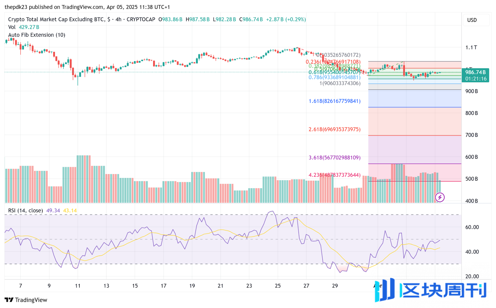 山寨币季倒计时：ETH/BTC汇率0.05关口争夺战背后的”蝴蝶效应” -区块周刊BlockWeeks