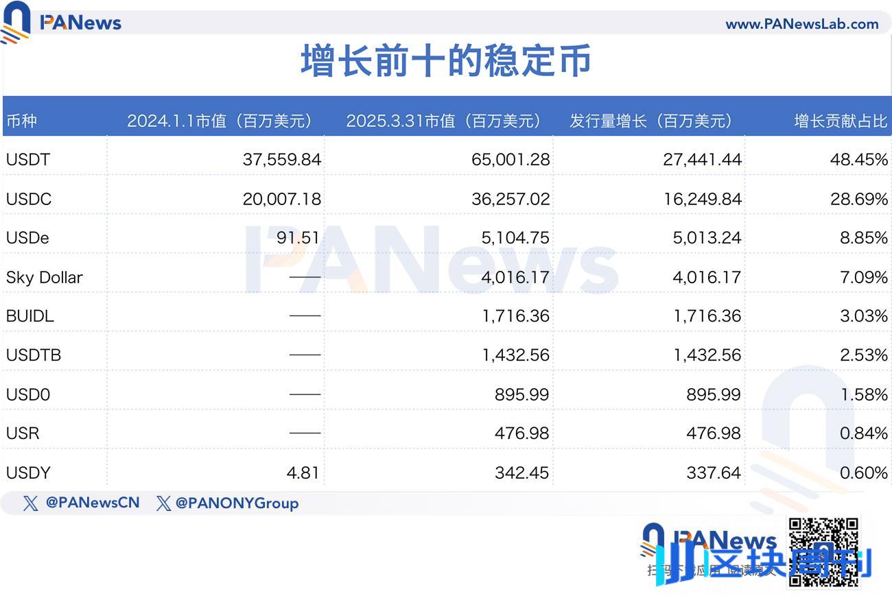 数据全面解析稳定币千亿增长背后的资金流向，山寨币没涨，钱去哪了？ -区块周刊BlockWeeks