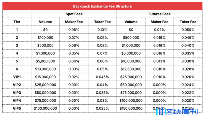精算 Backpack 积分活动：什么才是刷分的最关键因素？