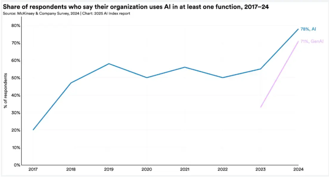 斯坦福 2025 年 AI 指数报告：10 张图表看懂人工智能发展现状