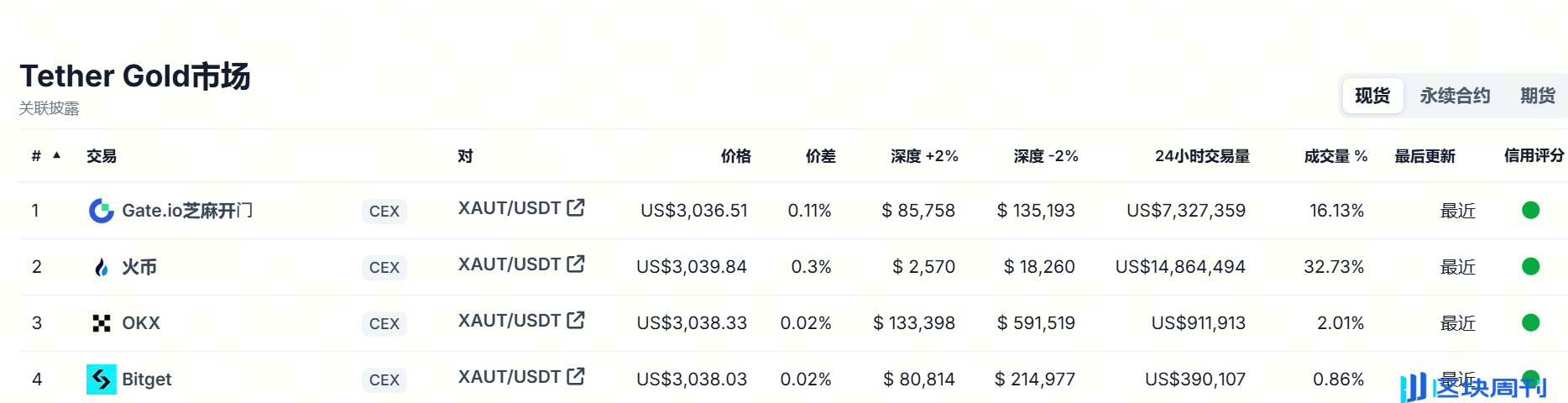 美股崩盘加密跳水，数字黄金成避险资产的新范式-区块周刊BlockWeeks