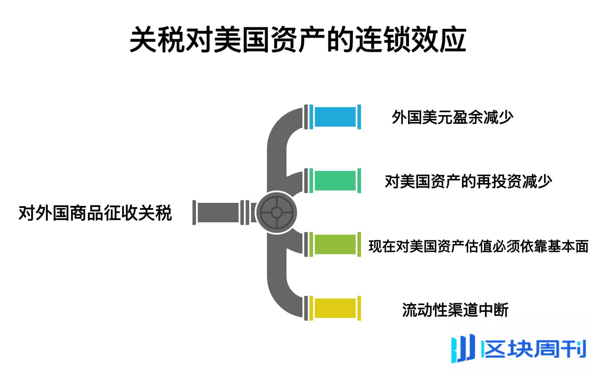 关税、贸易战与比特币：新宏观秩序如何塑造加密货币市场？ -区块周刊BlockWeeks