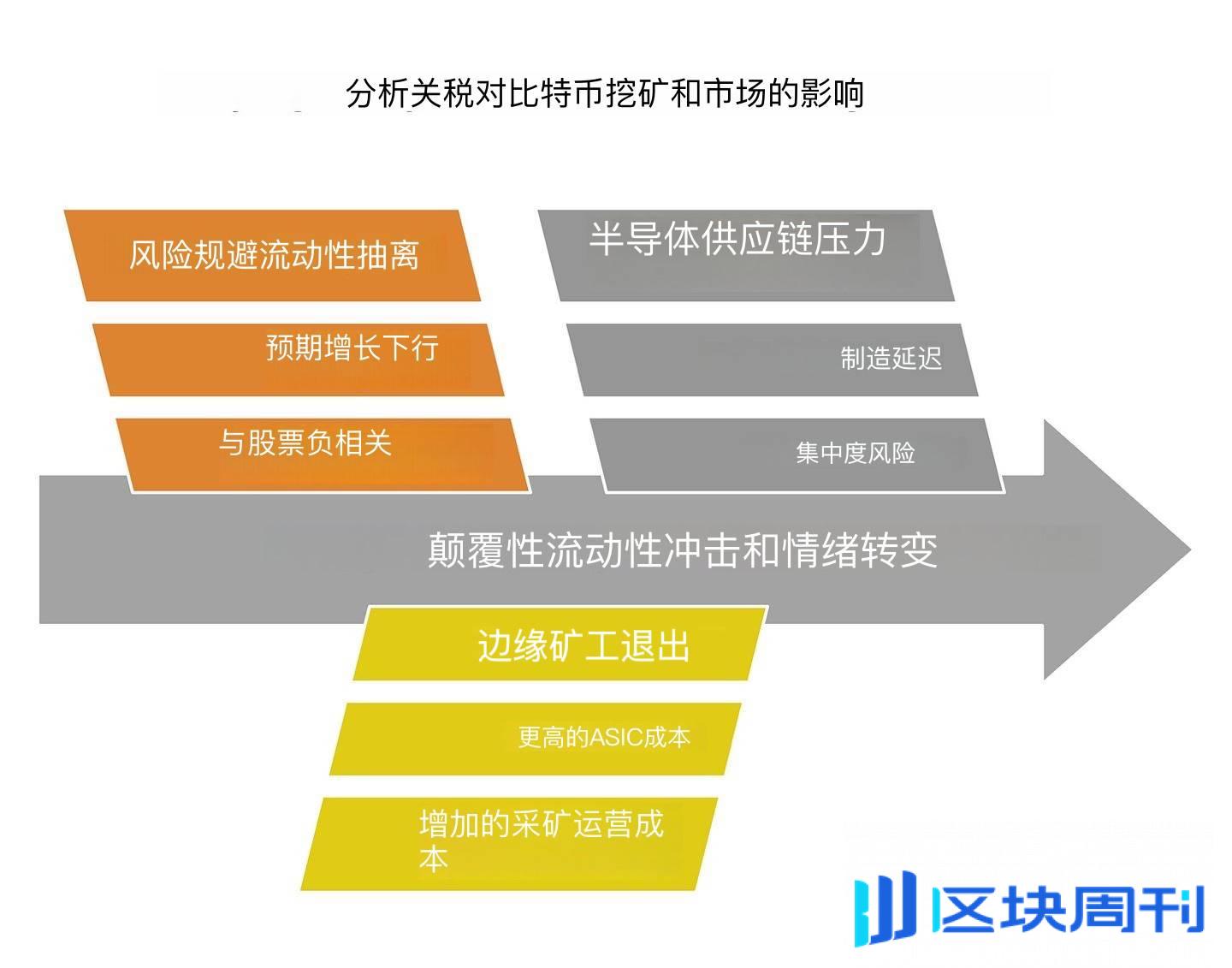 关税、贸易战与比特币：新宏观秩序如何塑造加密货币市场？ -区块周刊BlockWeeks