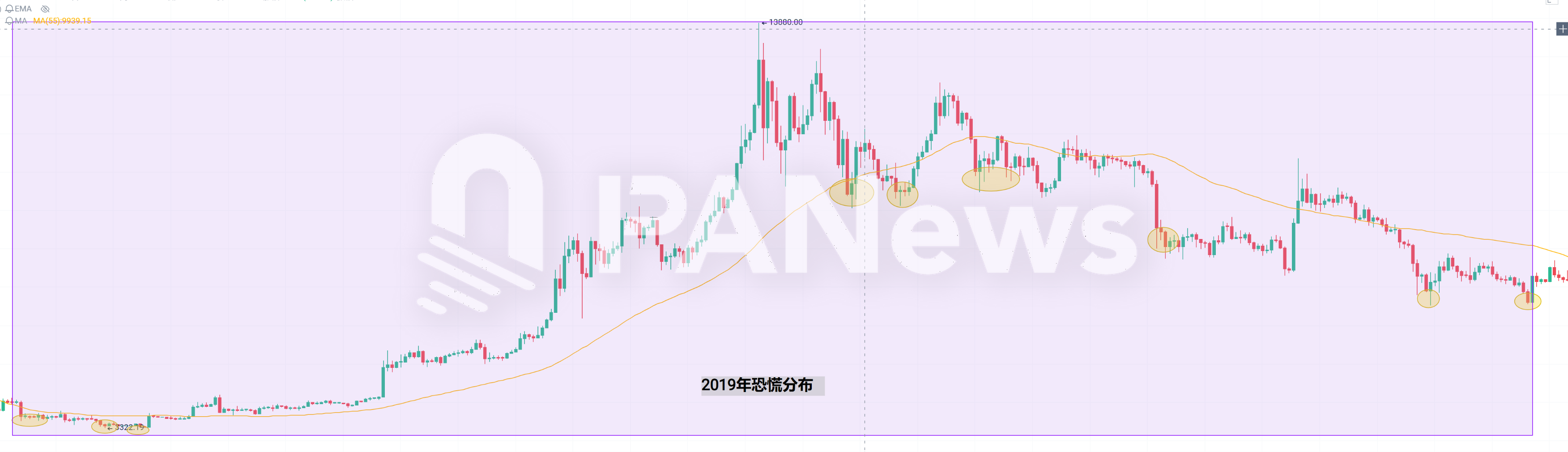 当恐慌来敲门,从7年来239次恐慌时刻寻找加密市场变局信号 -区块周刊BlockWeeks