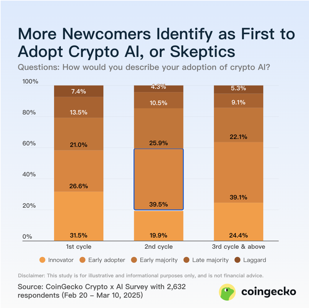 Coingecko 调查：炒加密 AI 的是哪批人？