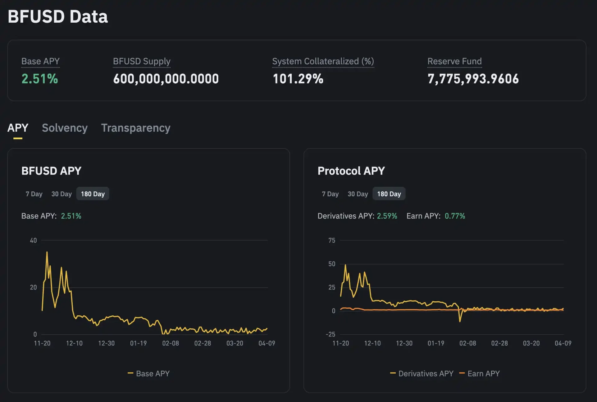 Binance 最具赚钱效应的收益稳定币？一文读懂「费息双赚」的LDUSDT -区块周刊BlockWeeks