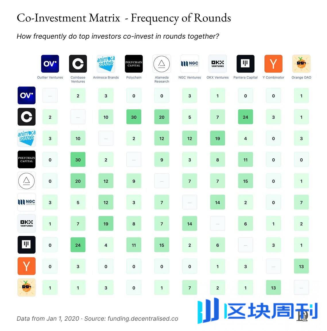 加密VC 们的朋友圈：谁是最佳CP，抱团一起投项目？ -区块周刊BlockWeeks