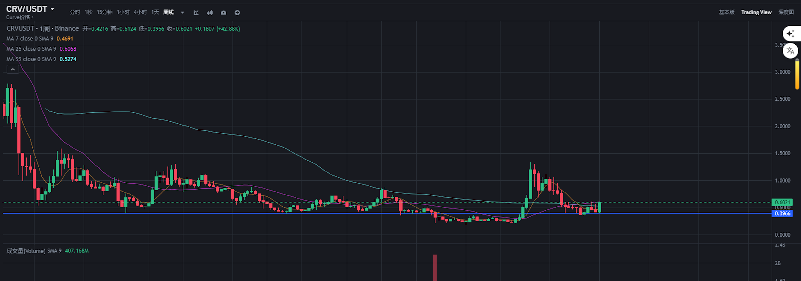 CRV单周暴涨54%！IRS DeFi经纪人规则废除，巨鲸0.42美元建仓，1美元只是起点？ -区块周刊BlockWeeks