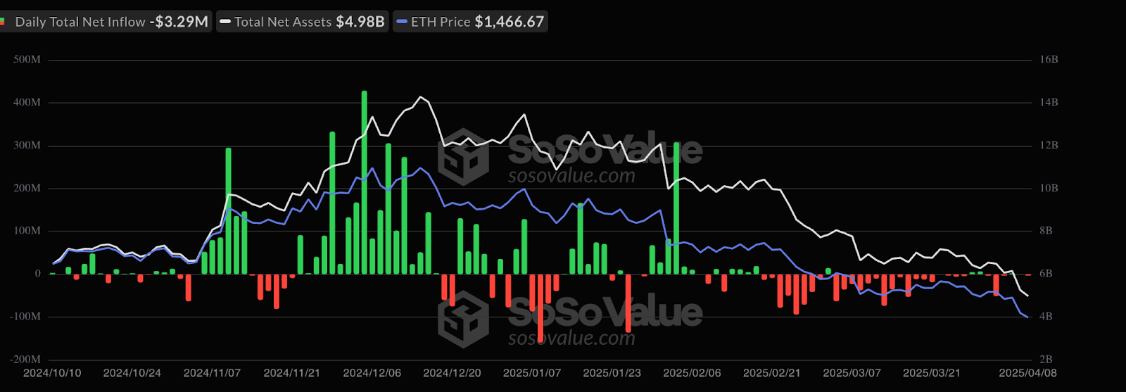 以太坊价格从2800美金跌至1400美金的三个原因-区块周刊BlockWeeks