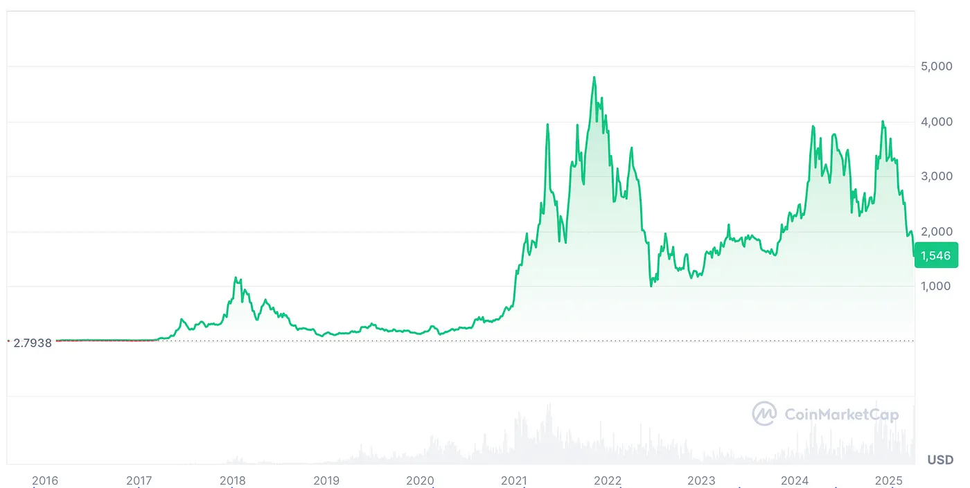 以太坊升级在即，Pectra能否提振ETH价格？ -区块周刊BlockWeeks