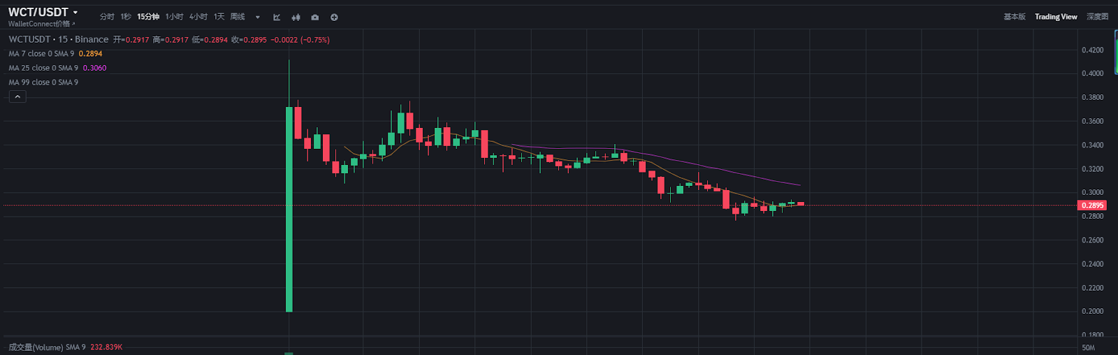 开盘即巅峰，七年等来1.5倍收益，币安新秀代币WCT深度解析-区块周刊BlockWeeks