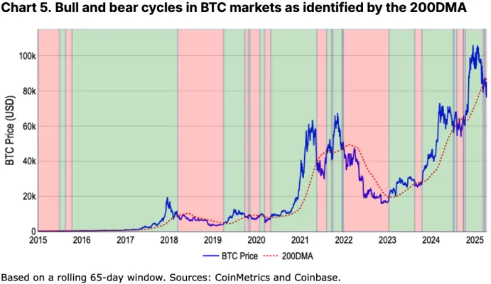 Coinbase 月度展望：比特币与 COIN50 双双失守关键支撑，市场距离反弹还有多远？