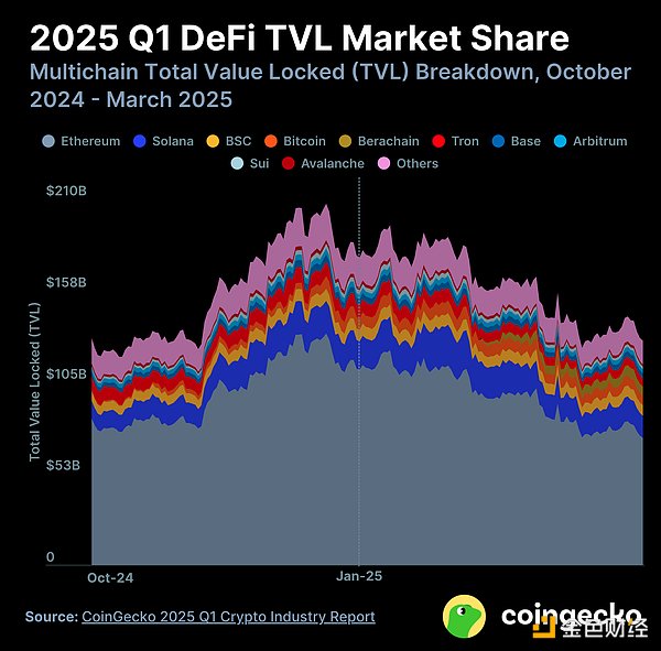 DeFi