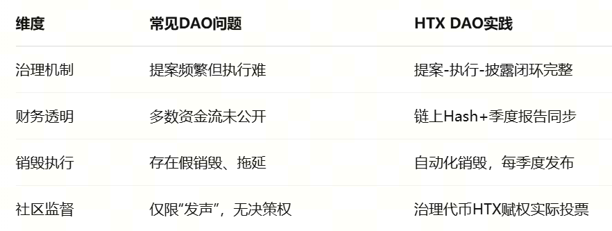 HTX DAO来真的，一季度销毁11.3万亿$HTX，机制稳定兑现，通缩逻辑持续强化