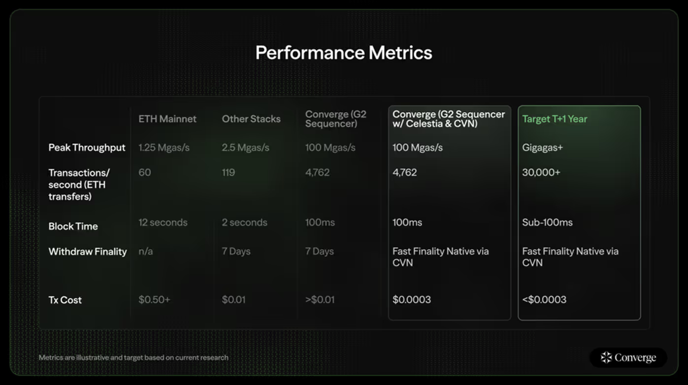 Converge 2025 Roadmap：高速、安全、低成本連接 RWA 與 DeFi 未來