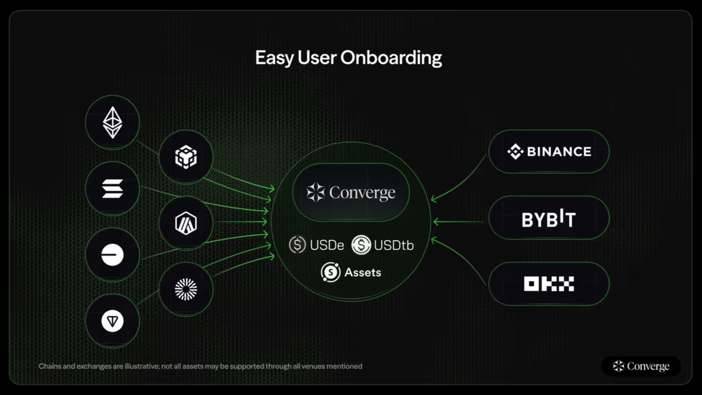 Converge 2025 Roadmap：高速、安全、低成本連接 RWA 與 DeFi 未來