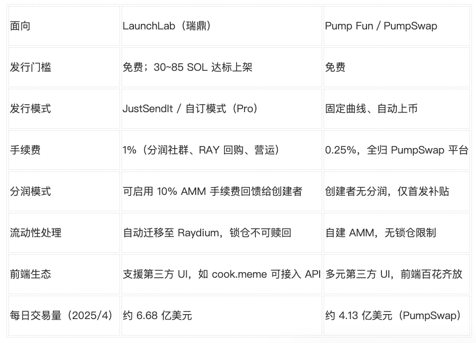 WOO X Research：Raydium 对决 Pump Fun，LaunchLab 真有造富效应?