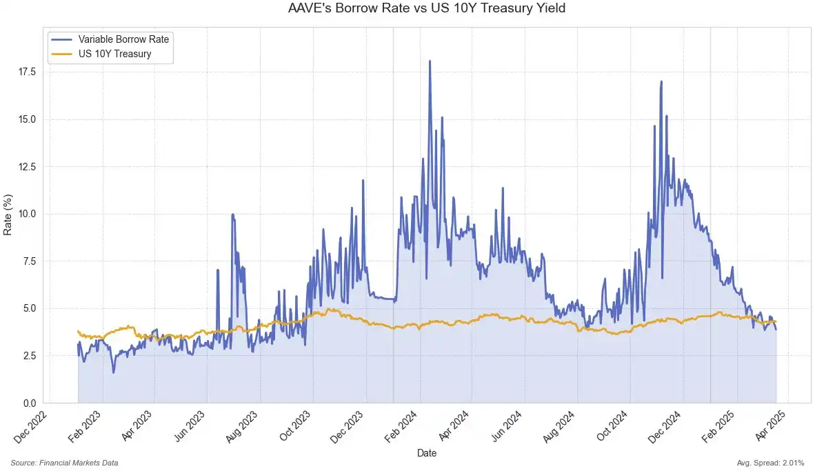 DeFi决战TradFi：千亿美元利率缺口如何被一个合约引爆？ -区块周刊BlockWeeks