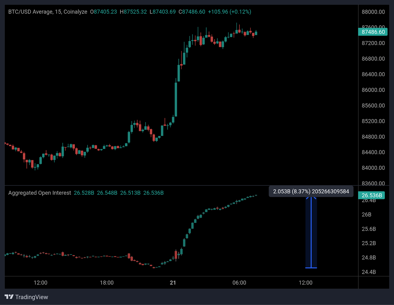 美股蒸发1.5万亿美元，为何加密市场逆流而上？ -区块周刊BlockWeeks