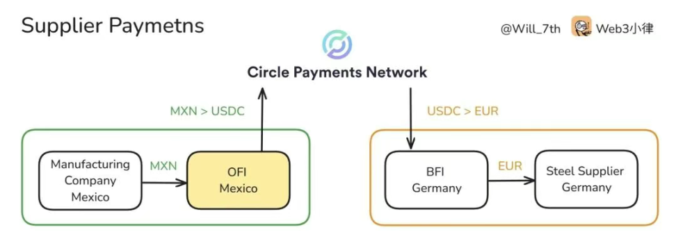 Circle 发布「稳定币支付网络」白皮书