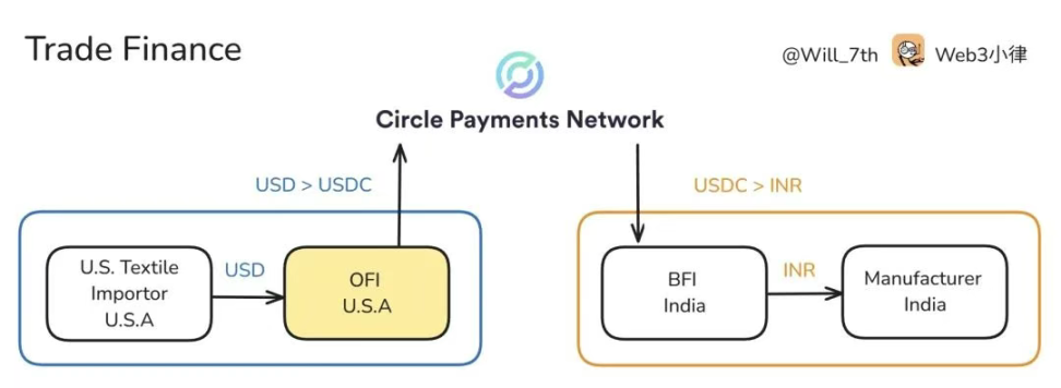 Circle 发布「稳定币支付网络」白皮书