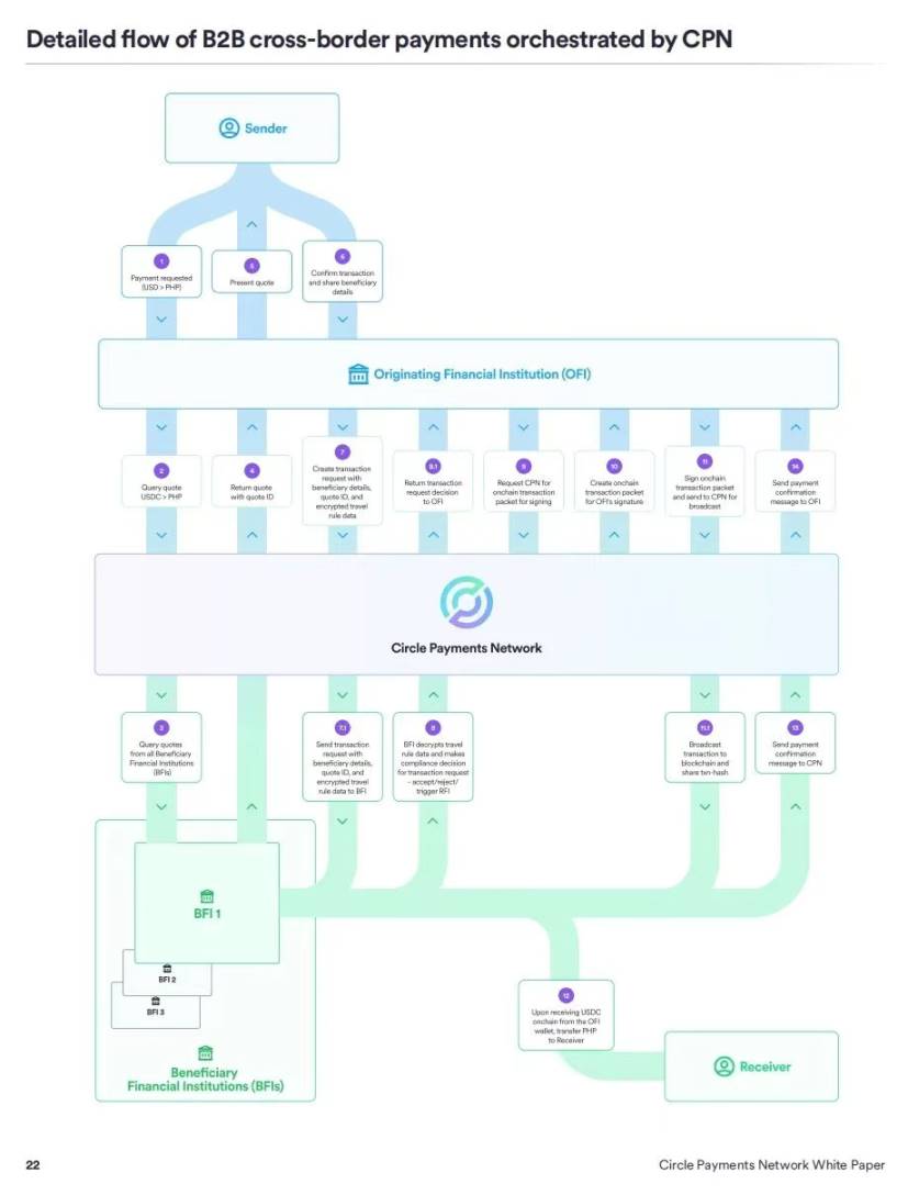 Circle 发布「稳定币支付网络」白皮书