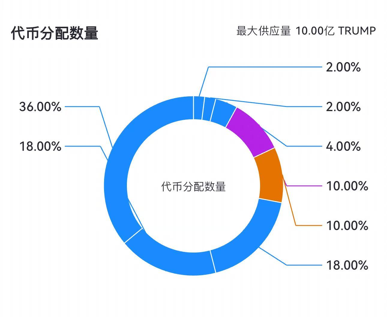 总统晚宴引爆加密狂欢:TRUMP代币单日暴涨50%,山寨季的号角已吹响? -区块周刊BlockWeeks