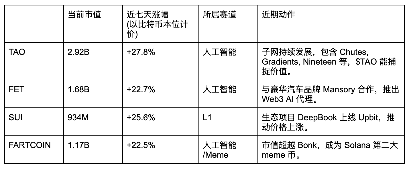 WOO X Research：比特币重回 9 万，哪些山寨值得期待？