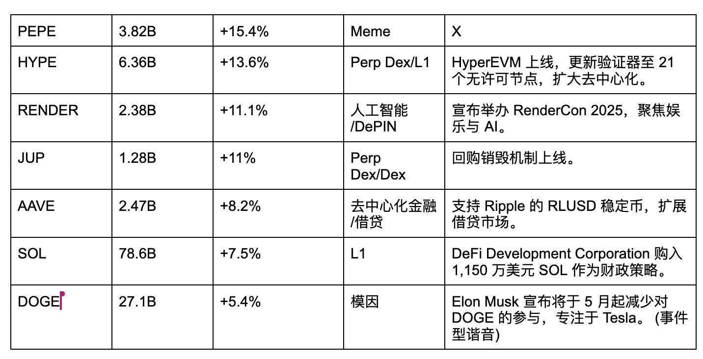 WOO X Research：比特币重回 9 万，哪些山寨值得期待？