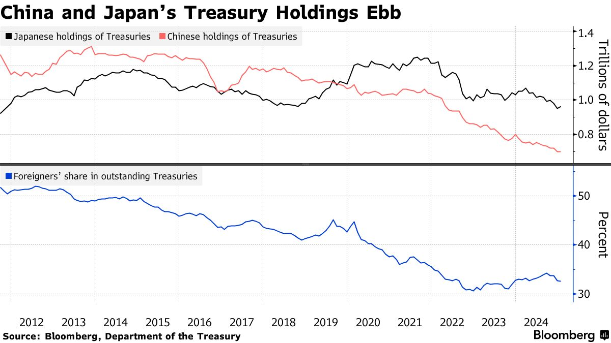 彭博社：美国国债真的失去避险吸引力吗？ -区块周刊BlockWeeks