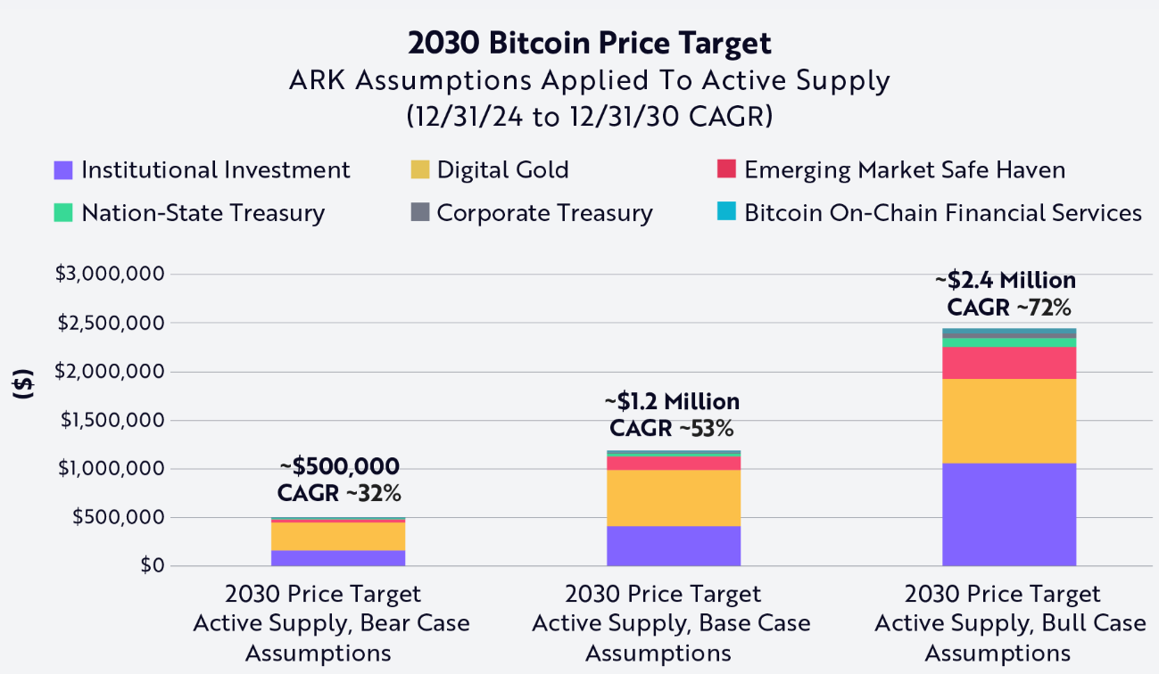 方舟投資：若考慮比特幣活躍供應量，BTC 2030 年將上看 240 萬鎂